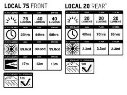 Zestaw lampki BLACKBURN LOCAL 75 przód 75 lumenów, LOCAL 20 tył 20 lumenów (DWZ)