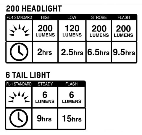 Zestaw lampki BLACKBURN 200-6 przód 200 lumenów, tył 6 lumenów (NEW) Zestaw lampki BLACKBURN 200-6 przód 200 lumenów, tył 6 lumenów (NEW)