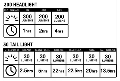 Zestaw lampki BLACKBURN 300-30 przód 300 lumenów, tył 30 lumenów (NEW) Zestaw lampki BLACKBURN 300-30 przód 300 lumenów, tył 30 lumenów (NEW)